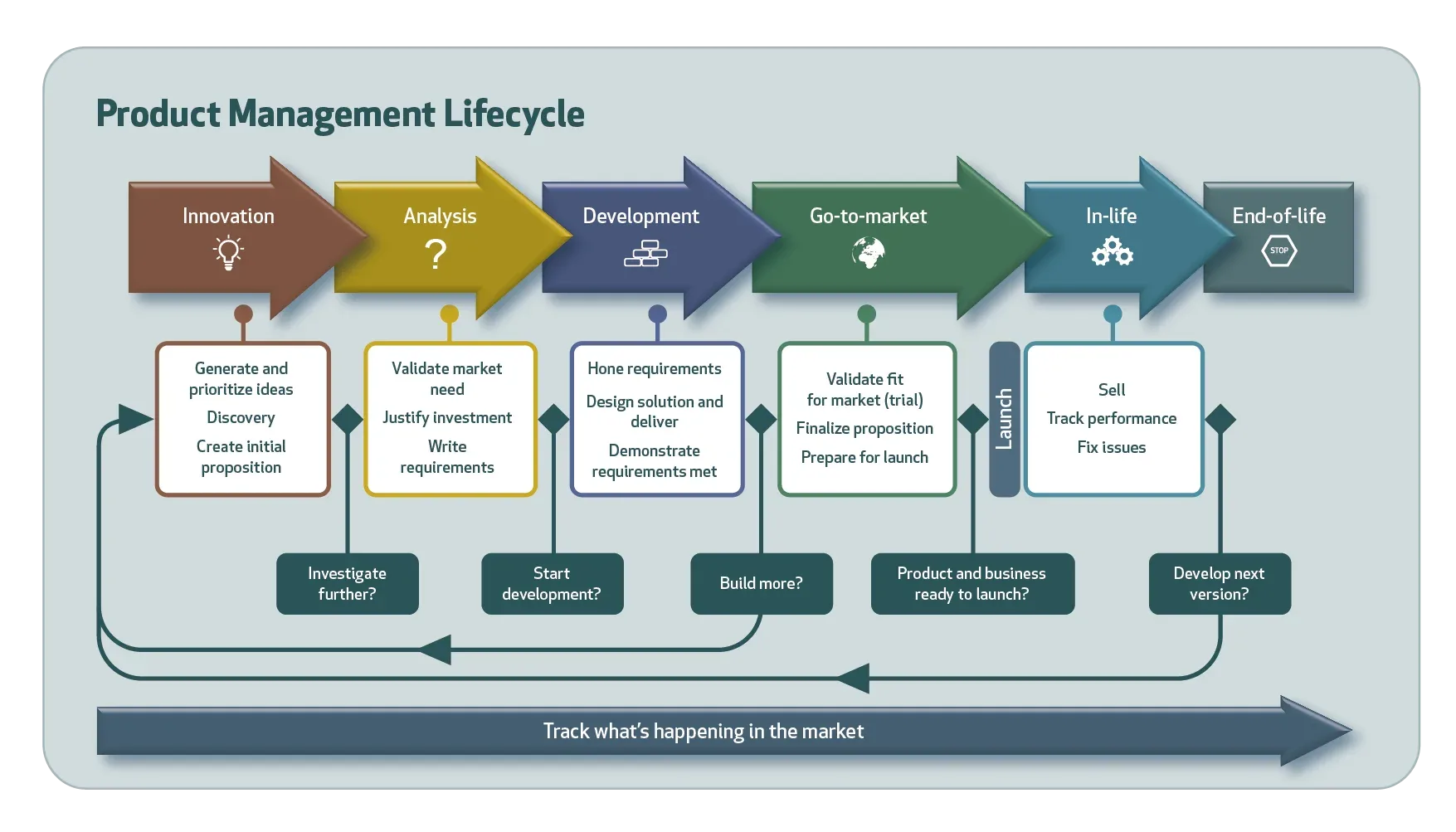 Product Management — view 1