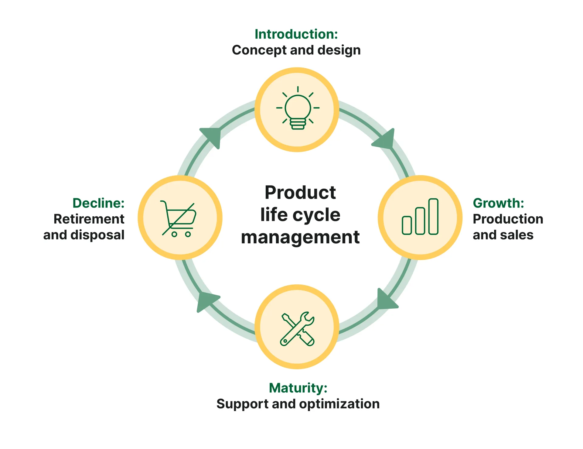 Product Management — view 2