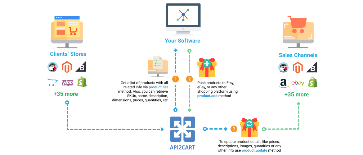 E-Commerce Integration — view 3