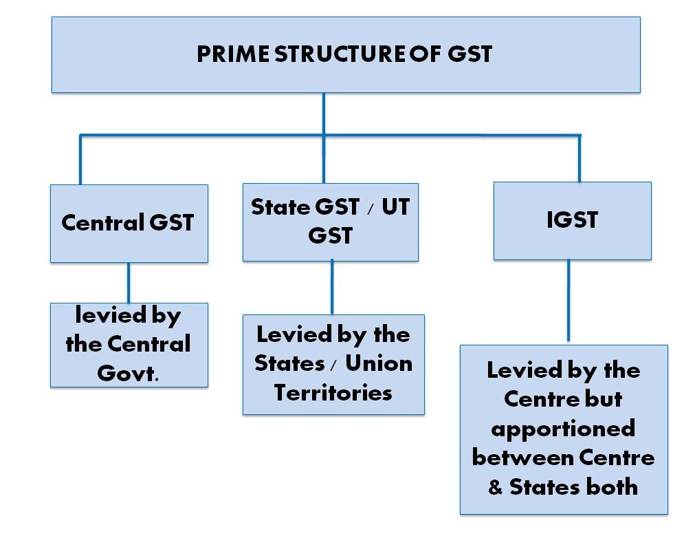 GST & Taxation (India) — view 3